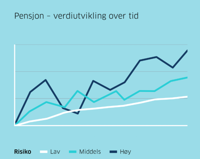 Verdiutvikling over tid. Ved sparing over en lang tidsperiode, over 10 år, vil det lønne seg med aksjesparing fremfor sparing i bankinnskudd. Illustrasjon
